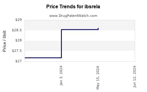 Drug Prices for ibsrela