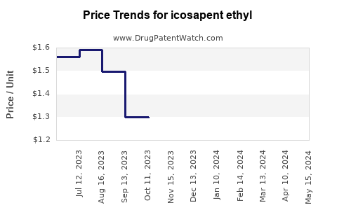 Drug Price Trends for icosapent ethyl