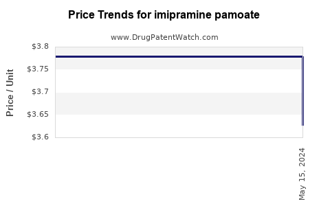 Drug Price Trends for imipramine pamoate