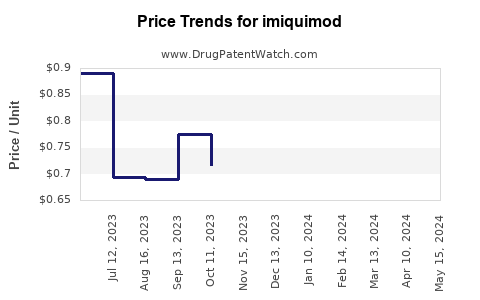 Drug Price Trends for imiquimod