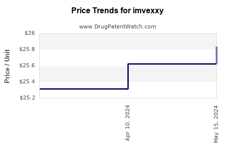 Drug Price Trends for imvexxy