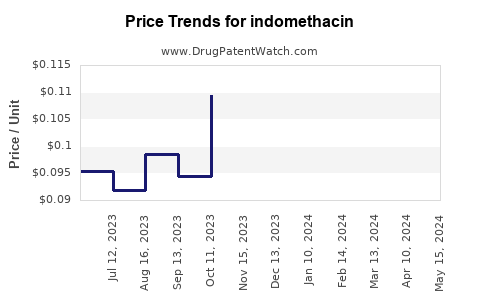 Drug Price Trends for indomethacin