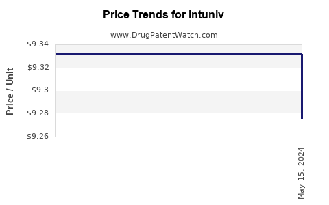 Drug Prices for intuniv