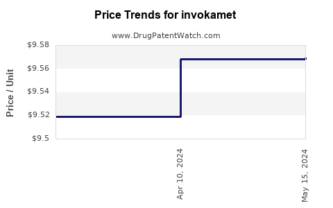 Drug Price Trends for invokamet