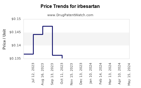 Drug Price Trends for irbesartan