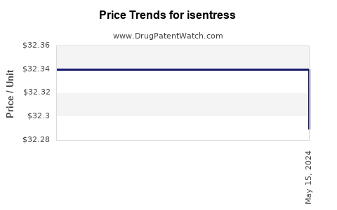 Drug Price Trends for isentress