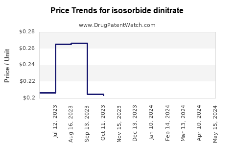 Drug Prices for isosorbide dinitrate
