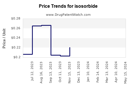 Drug Prices for isosorbide