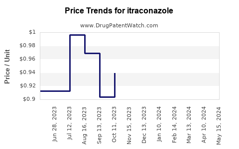 Drug Prices for itraconazole