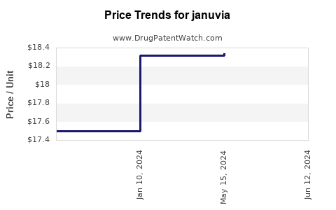 Drug Prices for januvia