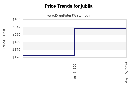 Drug Price Trends for jublia