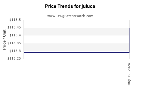 Drug Price Trends for juluca