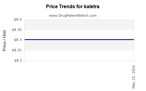 Drug Price Trends for kaletra