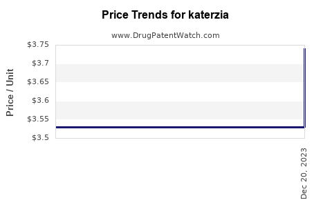 Drug Price Trends for katerzia