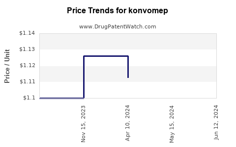 Drug Prices for konvomep