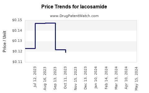 Drug Prices for lacosamide