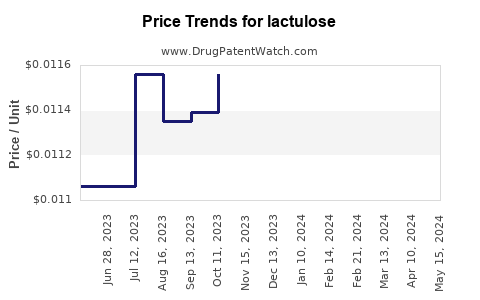Drug Price Trends for lactulose