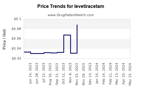 Drug Price Trends for levetiracetam