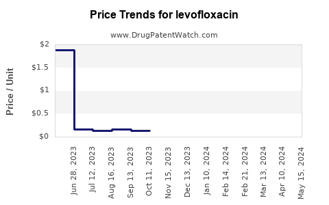 Drug Prices for levofloxacin