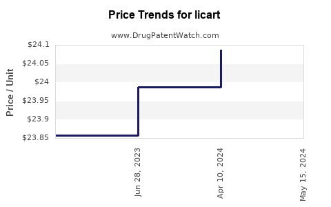 Drug Prices for licart