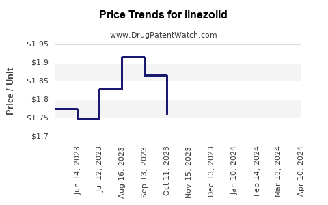 Drug Price Trends for linezolid