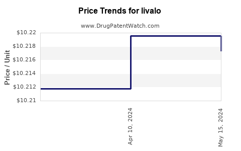 Drug Price Trends for livalo