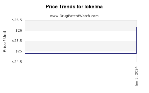 Drug Price Trends for lokelma