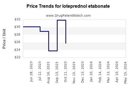 Drug Price Trends for loteprednol etabonate