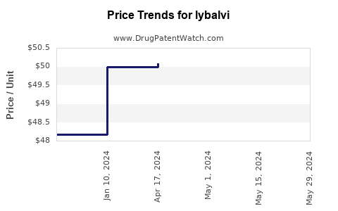 Drug Prices for lybalvi