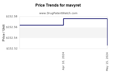 Drug Price Trends for mavyret