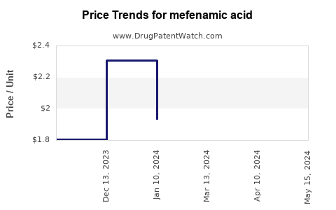 Drug Prices for mefenamic acid
