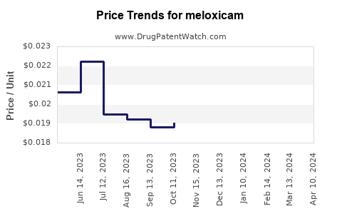 Drug Price Trends for meloxicam