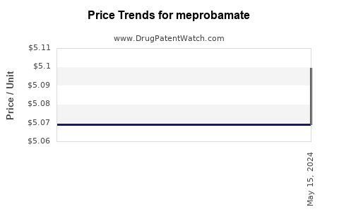 Drug Prices for meprobamate