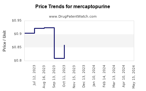 Drug Price Trends for mercaptopurine