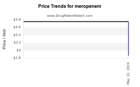 Drug Prices for meropenem