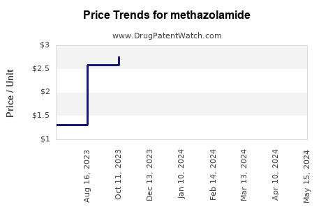 Drug Prices for methazolamide