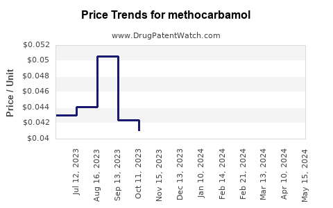 Drug Price Trends for methocarbamol