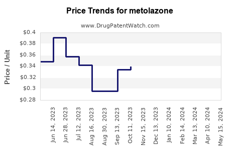 Drug Price Trends for metolazone