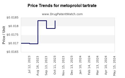 Drug Prices for metoprolol tartrate