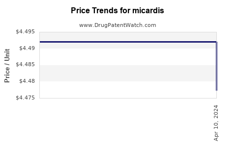 Drug Price Trends for micardis
