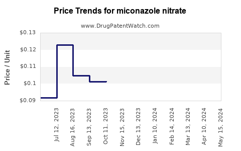 Drug Price Trends for miconazole nitrate