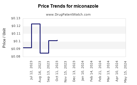 Drug Price Trends for miconazole
