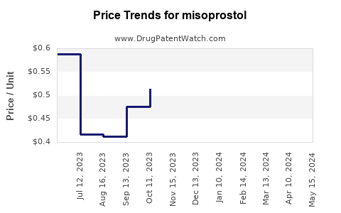 Drug Prices for misoprostol