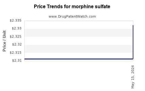 Drug Price Trends for morphine sulfate