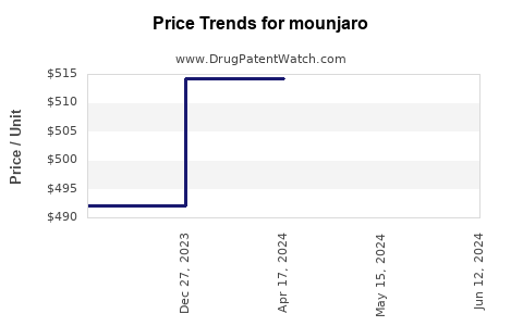 Drug Prices for mounjaro