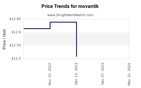 Drug Prices for movantik