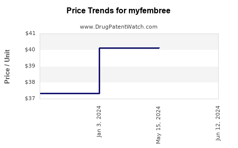 Drug Prices for myfembree