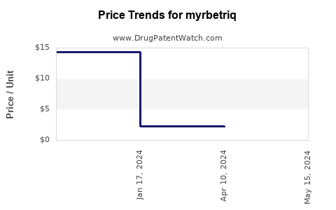 Drug Prices for myrbetriq