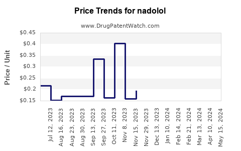 Drug Price Trends for nadolol