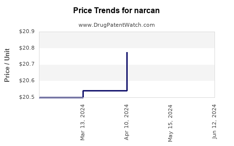 Drug Prices for narcan